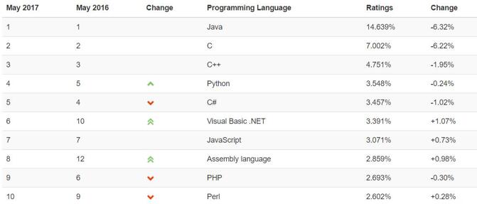 编程语言排行榜